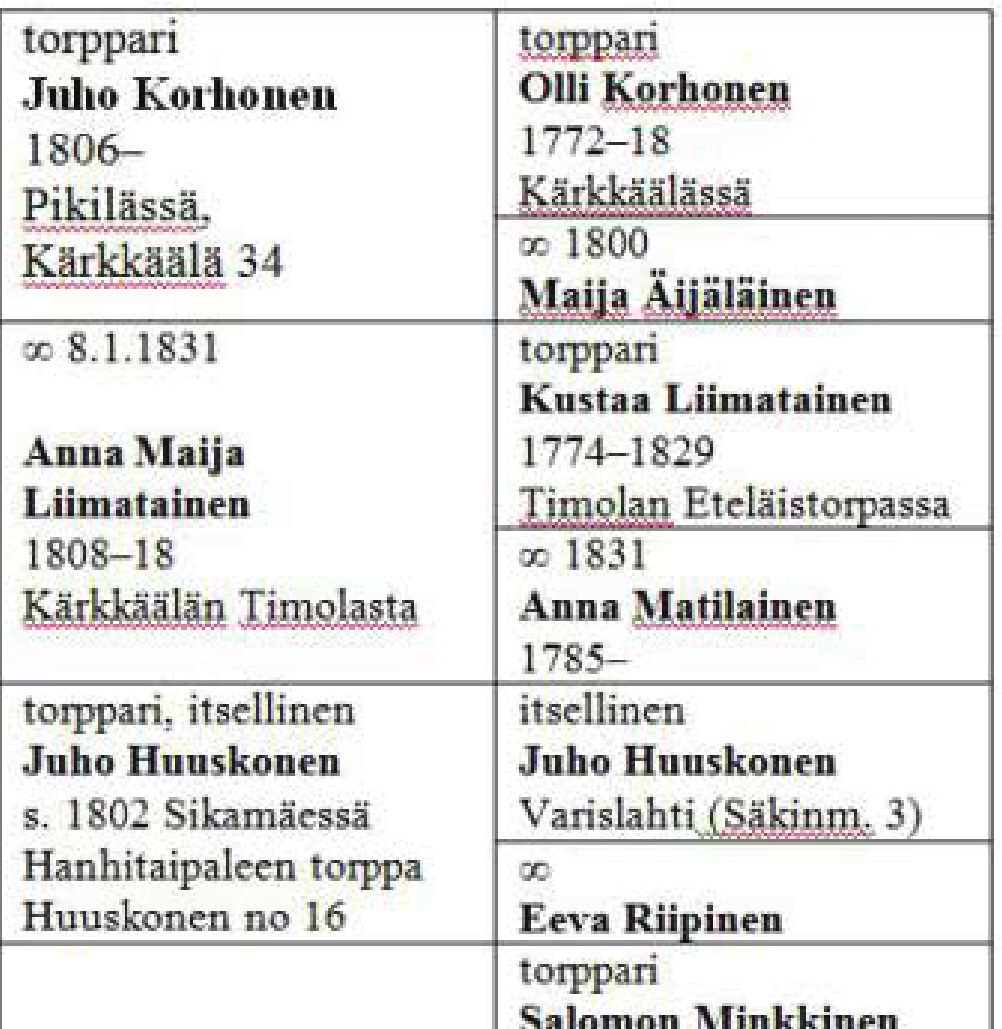 kaisemmin Ruttoisten) sahalla, kuoli sotasurmakortiston mukaan vahingonlaukaukseen Lappeenrannassa 15.3. 1918. Pso Rautalammilla 10.5.1896 Ida Villentytär Liimatainen s. 20.9.1879.