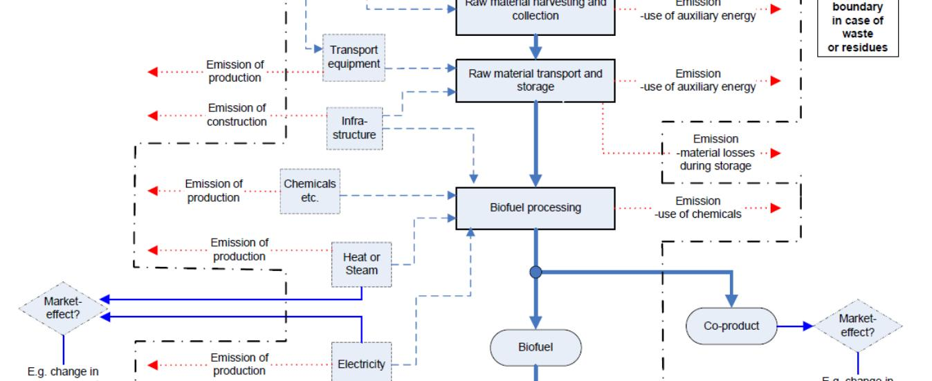 11 Recent development in Life Cycle Assessment Market-mediated impacts Integrated use of process LCA and system level modelling to handle