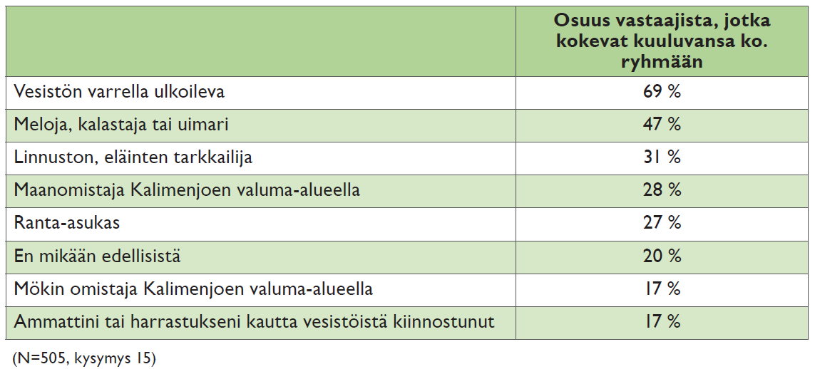 Tietoa vastaajista 505 vastausta, vastausprosentti 31 % Vastaajien