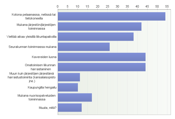 8. Jos vastasit kohtaan 6. kyllä, niin minkälainen mielikuva sinulle jäi tiloista? Vastaajien määrä: 69 35 vastauksessa nuorisotilat olivat hyvät/mukavat tai viihtyisät.