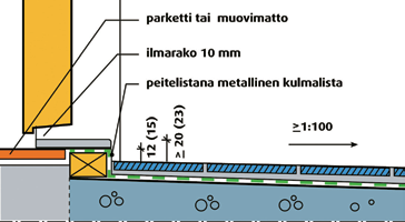 Putkien sijoittamista seinän sisään tulee välttää, rakenteiden sisään jäävien putkien tulee olla sijoitettuna suojaputkeen. Seinässä sijaitsevan läpiviennin (esim.