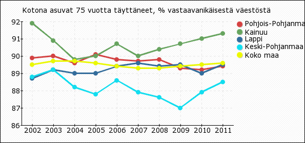 Ikäihmiset indikaattori arvo muutos V1 Kain V2 Lapp V3 Kesk V4 Koko Kotona asuvat 75 vuotta täyttäneet, % vastaavanikäisestä väestöstä 2011 89,4 91,3 89,5 88,5 89,6 Yksinasuvat 75 vuotta täyttäneet,