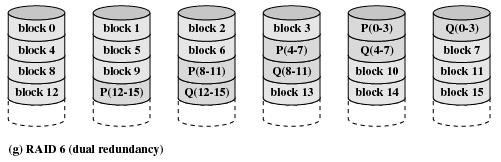 RAID 6 (2 haj. pariteettilohkoa) Fig 11.6g [Stal 05] kuten RAID 5, mutta tarkistuslohkot laskettu kahdella eri menetelmällä Redundanssi korjaa lennossa 2 bitin virheet 1 tai 2 levyä rikkoontuu?
