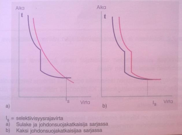 31 Kuva 7. Selektiivisyyden tarkistaminen eri suojalaitteilla (Tiainen 2010, 103) 4.