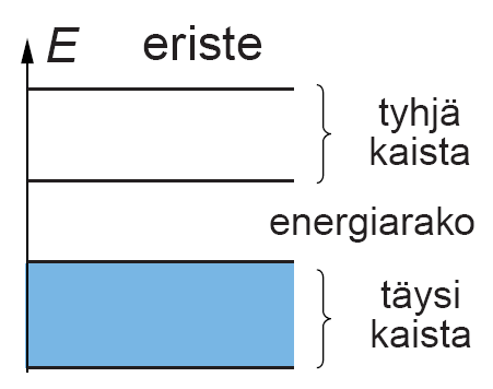 4. Eristeiden, puolijohteiden ja metallien tyypilliset kaistarakenteet Kiinteiden aineiden sähkönjohtokyky vaihtelee suuresti.