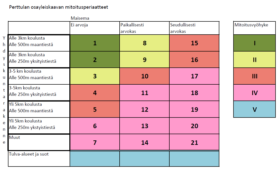 Mitoitusvyöhykkeiden