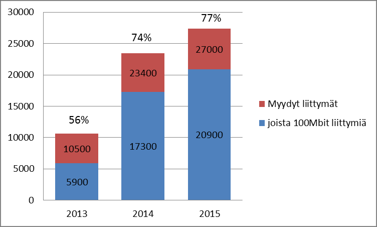 Valokuitu liittymämäärät 39 %