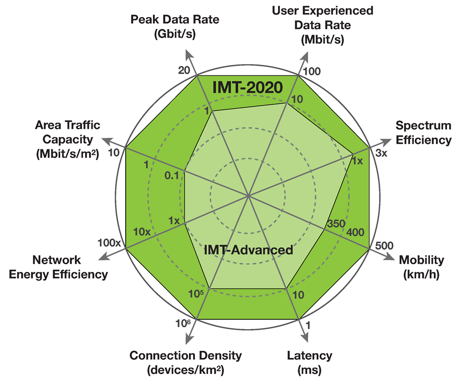 5G:n tekniset tavoitteet Maksimi siirtonopeus (Gbit/s) Yleinen siirtonopeus (Mbit/s) Verkon läpäisy (Mbit/s/m²) Taajuustehokkuus