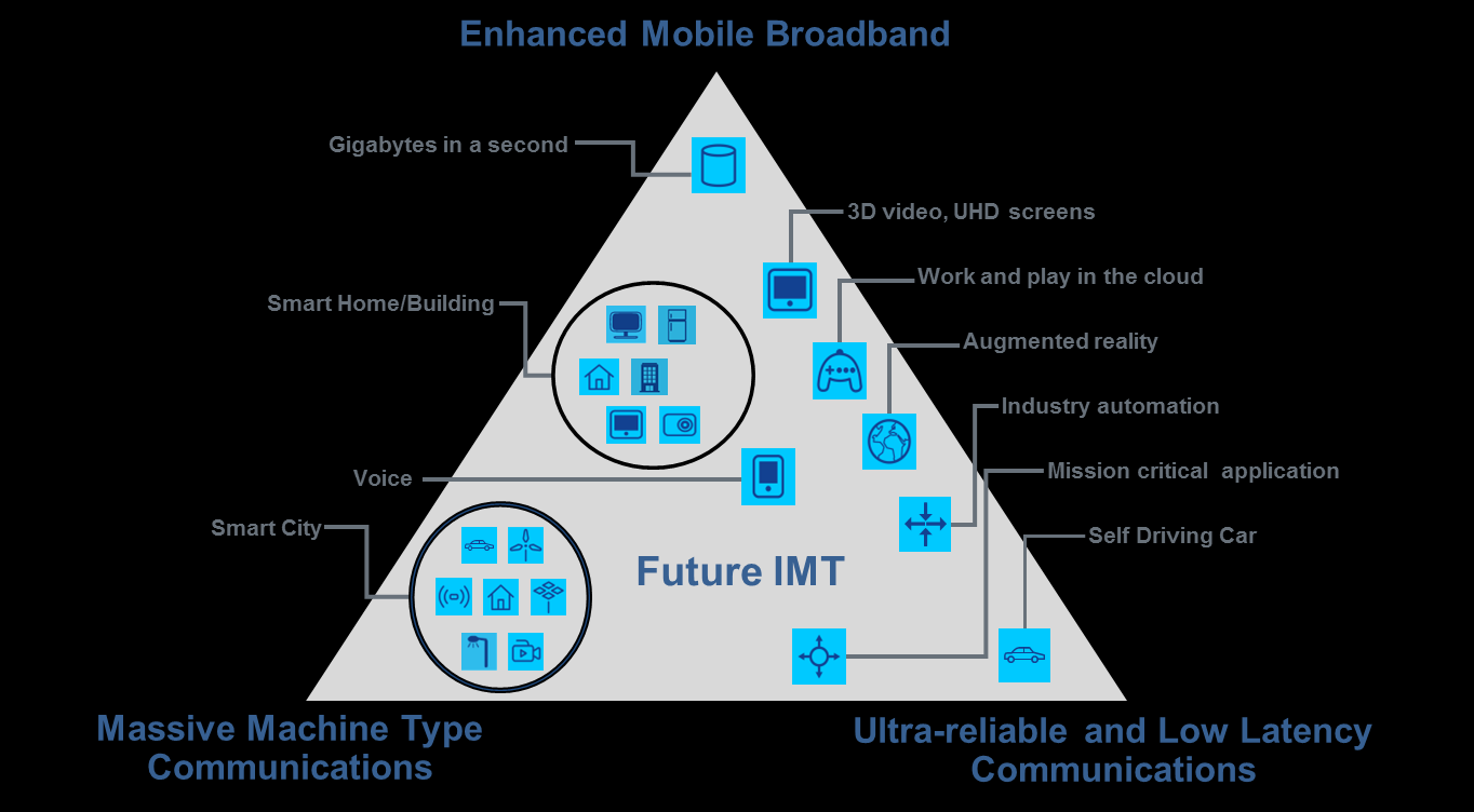 Mahdollisia 5G-sovelluksia Gbit/s tiedonsiirto 3D video, UHD näytöt Älykkäät kodit/rakennukset Puhe Älykkäät kaupungit Pilvipalvelut työskentelyssä ja pelaamisessa Lisätty todellisuus (augmentoitu)