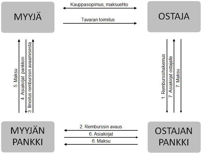 46(73) ja sen ehdoista myyjälle, joka tarkistaa remburssin olevan kauppasopimuksen mukainen.