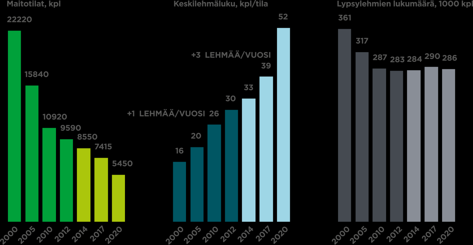 Maatalouden rakennemuutos edellyttää