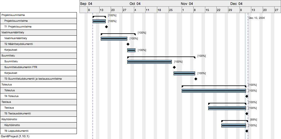 7 Kuva 1: Projektin aikataulu GANTT-kaaviona. 4.3 Määräajat Määräajat on laskettu aikajaksojen keston mukaan siten, että ne olisivat aina projektikokousta edeltävänä päivänä.