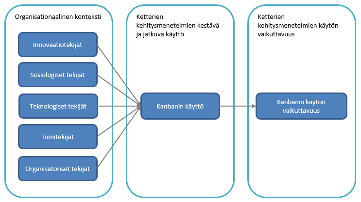 49 4.3 Tutkimusmalli Tutkimuksen lähtökohtana on, että yritystä tutkitaan as is -tilassa, eli tutkija ei toimi muutosagenttina, vaan ainoastaan havainnoi ja analysoi nykytilaa kerätyn tiedon