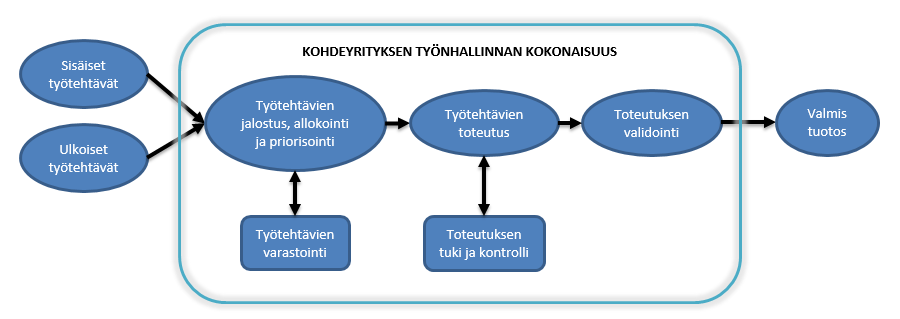 58 Tämä tulee esiin havainnointiaineistossa ja kaikissa haastatteluissa, ja yksi haastateltavista nimenomaan painotti, että työnhallinnan käytännöissä tuleekin olla eroja.
