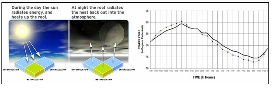 Hieman fysiikkaa: Flat roof theory The thermal capacity of a wet insulation is bigger than dry one. During daytime the sun warms the roof.