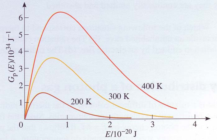 Lämpösätelyjakauma Maxwell-Boltzmann jakauma molekyylelle Bose-Ensten jakauma fotonelle Mustan