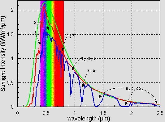 Mtattu aurngon emssospektr Vhreä = Planckn sätelylak Punanen = aurngon emsso lmakehän ulkopuolella Snnen = aurngon emsso meren pnnan