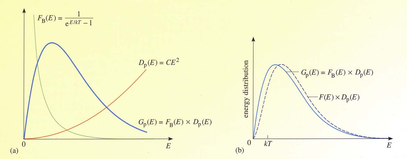 Bose-Ensten jakaumafunkto 1 F BE = E/ kt e 1 ( ) g E = ce