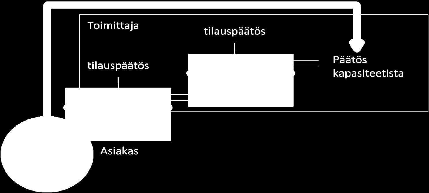 linnan ja suunnitteluyhteistyön suhteen. Toimitusketjuyhteistyön tasot on esitetty kuvassa 2.