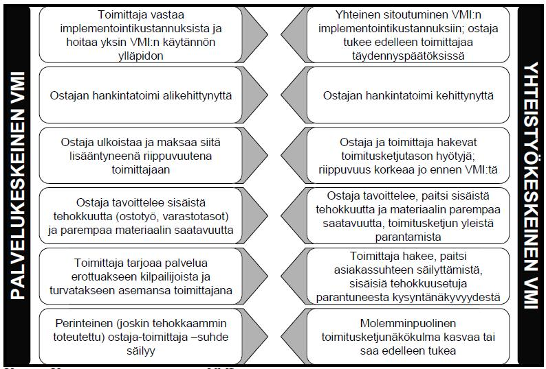 Kuva 8 Kaksi erilaista näkökulmaa VMI-toimintamalliin (Kauremaa 2007, 24.) 2.