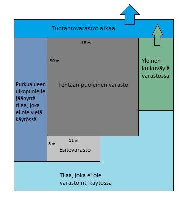 26 esimerkiksi pahveja ja esitteitä, jotka vaurioituisivat kosteudesta. Kuviosta 5 näkee markkinointivarastojen sijainnit.