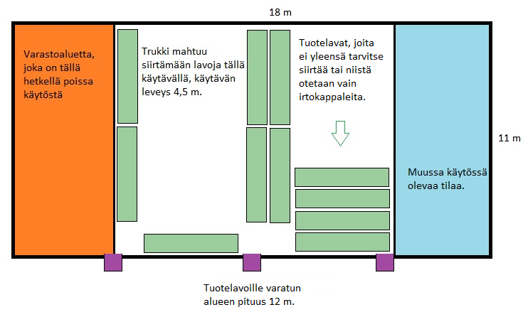 35 huomioida varaston layoutia suunnitellessa. Kuviossa 8 on nähtävissä karkea tuotelava-alueen layout-ehdotelma. Kuvio 8. Pitkien tuotelavojen layout-ehdotelma.