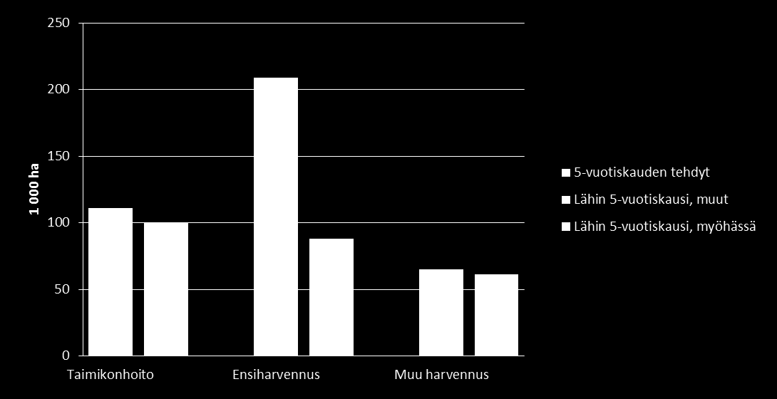 Metsänhoidollinen tila Taimikonhoitotarve hieman pienempi kuin edellisessä inventoinnissa, ja tulevalla 5-vuotiskaudella vain hieman suurempi viimeisen 5 vuoden aikana tehtyyn taimikonhoitoon