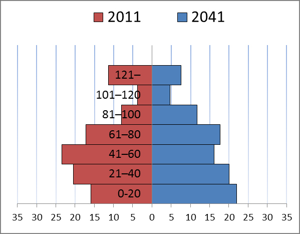 Metsien ikärakenteen kehitys Ikäluokan osuus (%) metsämaan pinta-alasta 2011 ja 2041 SK ratkaisu ohjaa ns.