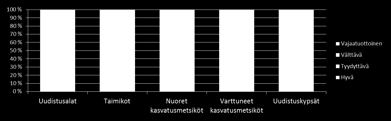Metsien laatu puuntuotannon metsämaalla Laatu hieman parantunut viime