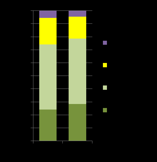 74 %) Vajaatuottoisia 4,7 % (VMI10: 5,5 %) Taimikoista vähintään
