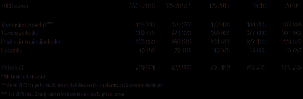 29.09.2016 Sivu 7 / 7 Vuonna 2017 vanhusten palvelujen toimintamenot kasvavat 6,5 milj.