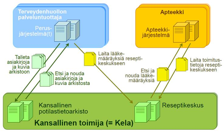 11 Valvira Varmenteet THL Koodistot 2.2. Sanoma- ja liittymismäärittelyt ereseptin toteutuksessa on sovittu käytettävän HL7- rajapintatasoa.