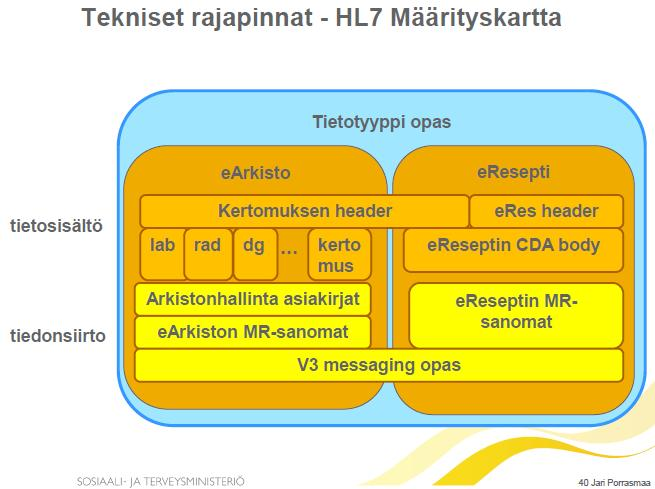 Molemmat dokumentit ovat saatavissa HL7-yhdistyksen dokumenttiarkistosta 4.