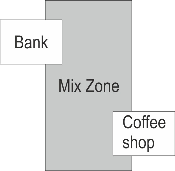 Location Privacy Mix Zones Application zones: Areas where location-based services are used User s location reported Mix zones