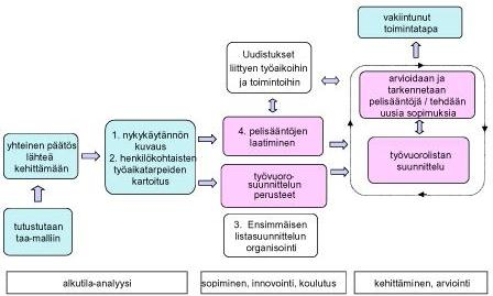 15 Koivumäki (2006, 5) on kuvannut työaika-autonomiamallin käyttöönottoprosessin (kuvio 1). Käyttöönottoprosessi voidaan jakaa kolmeen päävaiheeseen: 1. alkutila-analyysi, 2.