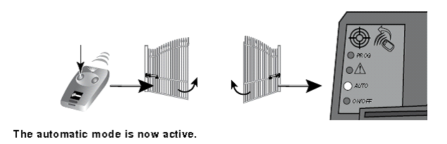 Aukiolon säätäminen 3: Avaa portti tavalliselta etäisyydeltä kaukosäätimellä 4: Kun portti on auki, odota tarpeeksi pitkään ja aloita