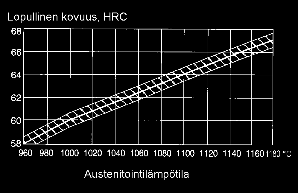 2 (5) Kuumakovuus Karkaisu Esikuumennuslämpötila: 450 500 C ja 850 900 C Austenitointilämpötila: 1050 1180 C halutun kovuuden mukaan (ks. alla oleva kaavio).