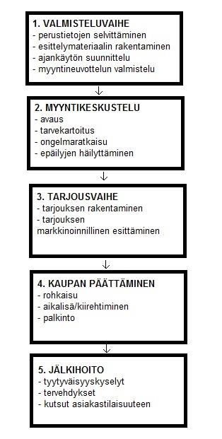 11 tijatehtävissä olevat henkilöt, jotka yrittävät asiakasneuvottelussa vakuuttaa asiakkaansa oman ehdotuksensa tai tuotteensa paremmuudesta.