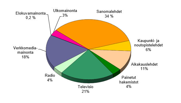 14 Mediamainonnan eri muotoja ovat lehtimainonta, televisiomainonta, radiomainonta, ulkomainonta, verkkomainonta, sekä elokuvamainonta. Kuvio 3.