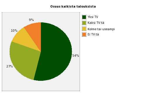 16 Kuviosta 4 voidaan nähdä, että vuonna 2012 suomalaiset käyttivät television ääressä keskimäärin 183 minuuttia vuorokaudessa. Television katseluun käytetty aika onkin lisääntynyt vuosittain.