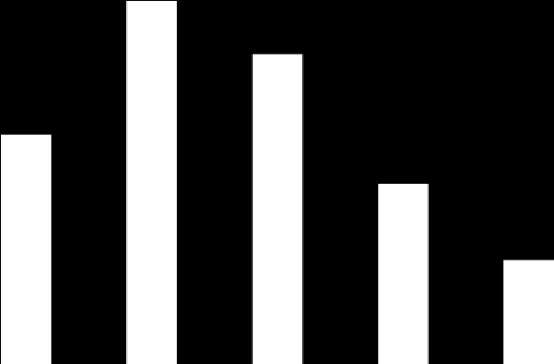 Velanhoidon suhdelukuja Nettovelka / Ebitda Ebitda / korkokulut 4 3 2 1 0 2012 2013 2014 2015 2016 12