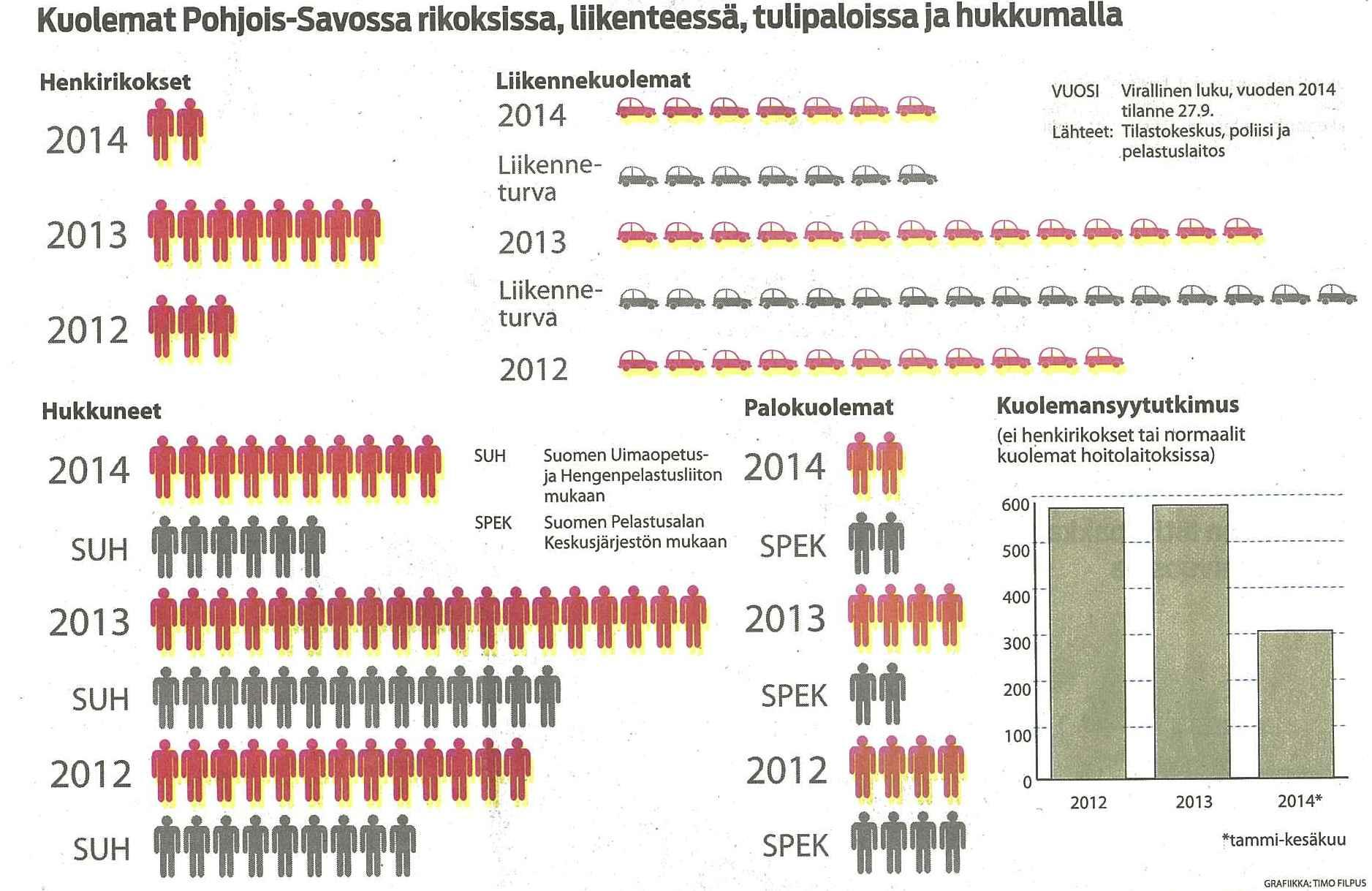 Lähde: Savon Sanomat