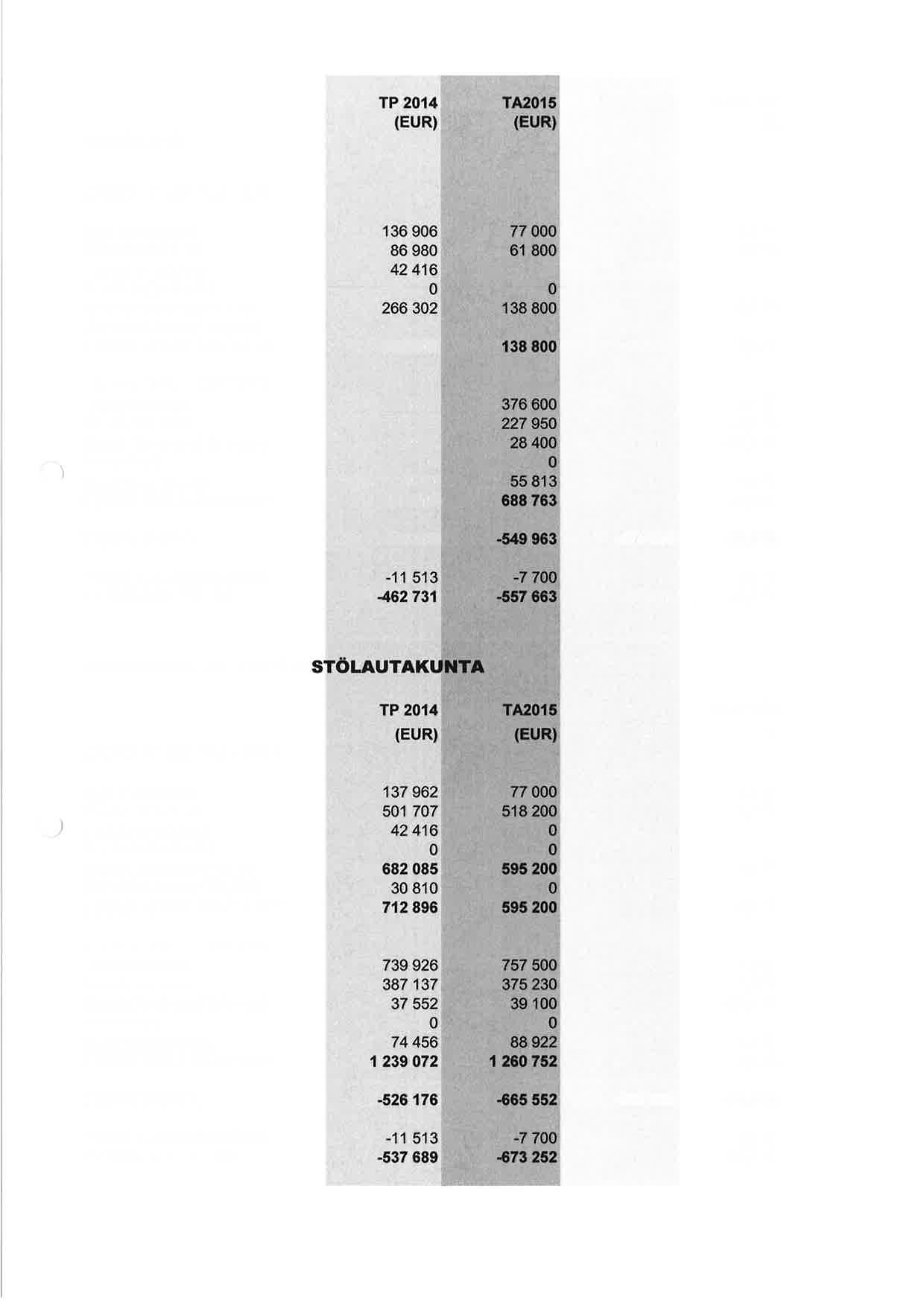 YMPÄRISTö TAES2oí6 to MyyntituoVtul MaksutuoVtul Valm istus omaan käyttöön 26632 78 3 63 2 1,7 % 2,3 % 141 5 1,9% 141 5 1,9 /o Avustukset