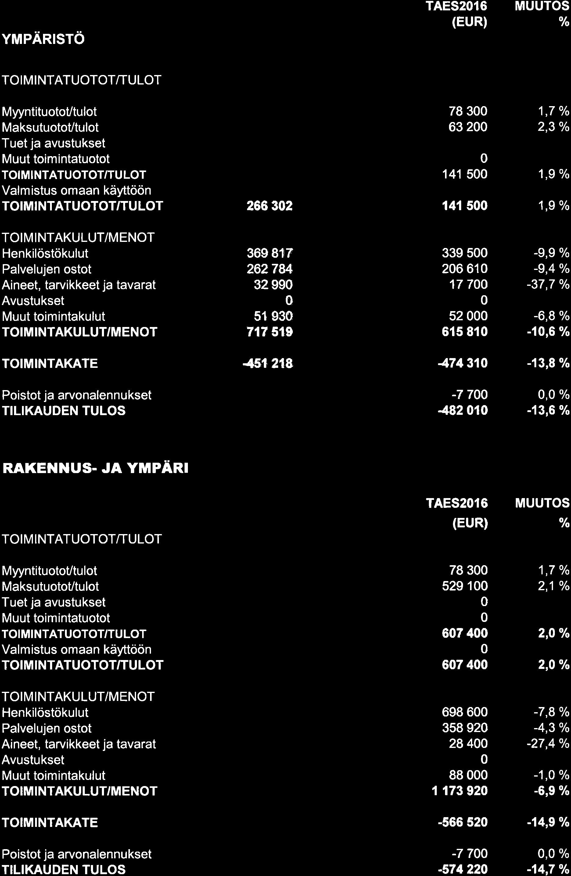 1 51218 47431 -',13,8o/o Poist ja arvonalennukset -7 7 4821, /o -13,6 o/o RAKENNUS.