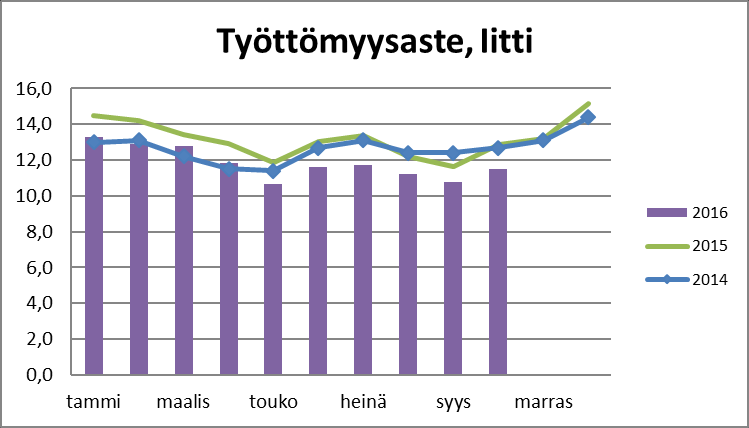 Työttömyys 31.1.216 Keskimäärin Muutos ed. vuoteen 1-1. 216 1-1.