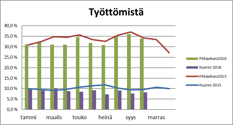 123-17 -12,1 122 14 Nuoret (alle 25 v) 3-9 -23,1 33 42 Työttömyysaste, % 11,5-1,4-11,2 11,8 13, Kommentit: Työttömien määrä on alentunut kaikissa ryhmissä ja työttömyyden