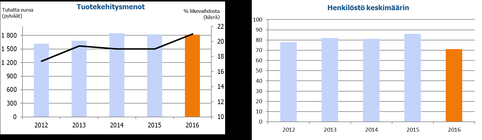 Hallituksen toimintakertomus 2016 Tilikaudella tuotekehitysmenot olivat 1 818 tuhatta euroa (1 821) eli 21 % liikevaihdosta (19).