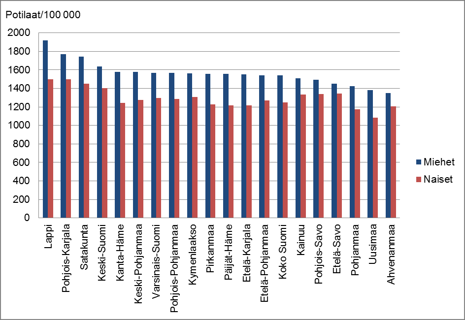 Työikäiset potilaina (/100 000) vamman tai