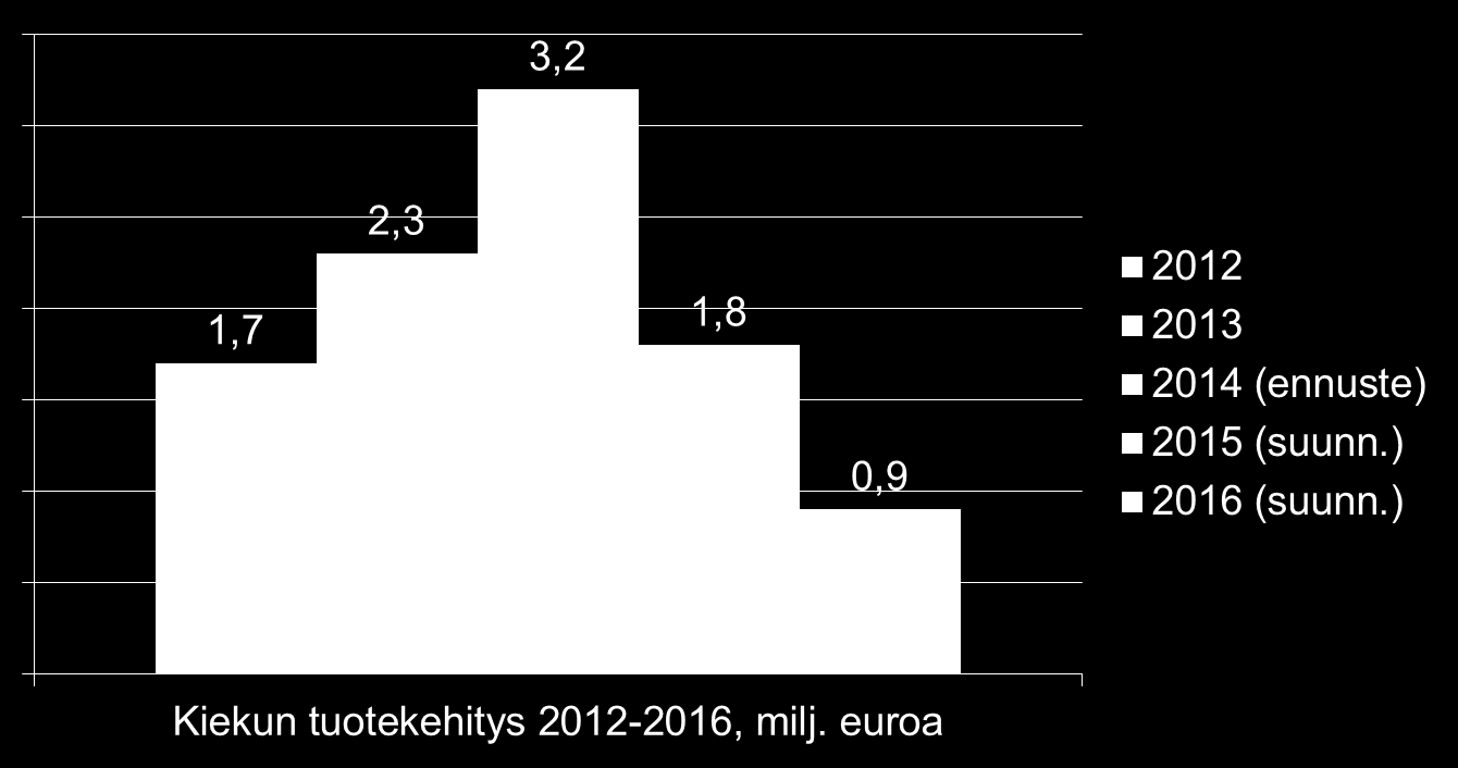 Tuotekehityksen taloudelliset raamit *Vuonna 2011 keskityttiin pilottikäyttöönottoihin ja Kieku sellaisenaan -ratkaisun rakentamiseen ** Vuosina 2013-2014 panostettu