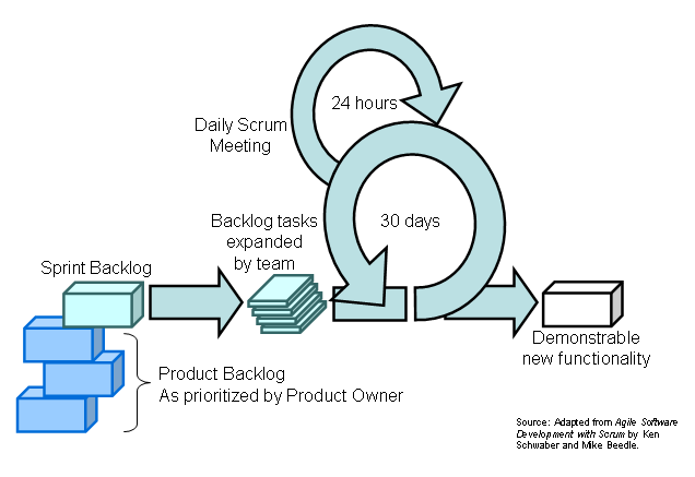 Scrum Ketterän ja iteratiivisen kehityksen prosessikehys Jeff